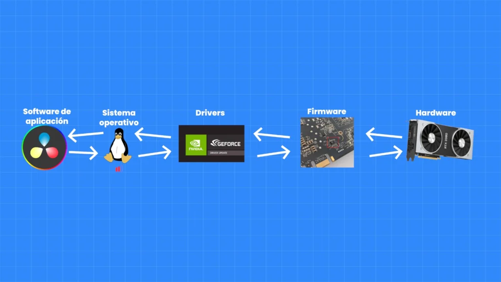 se muestra el sistema operativos, drivers, firmware y hardware