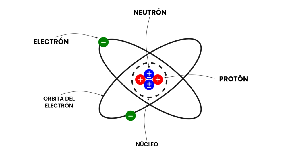Diseño de átomo
átomo
protones
neutrones
electrones
